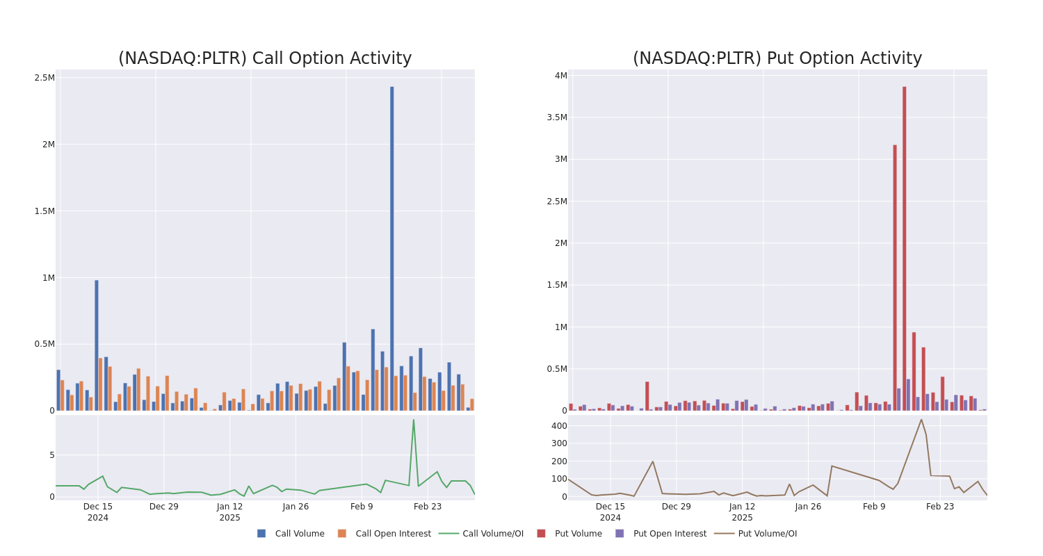 Options Call Chart