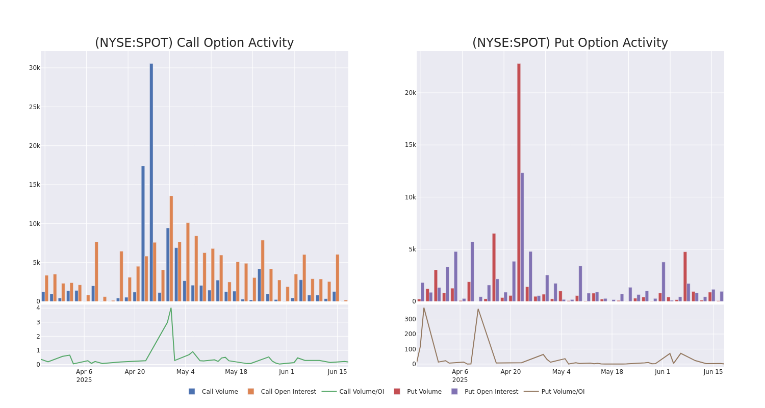 Options Call Chart