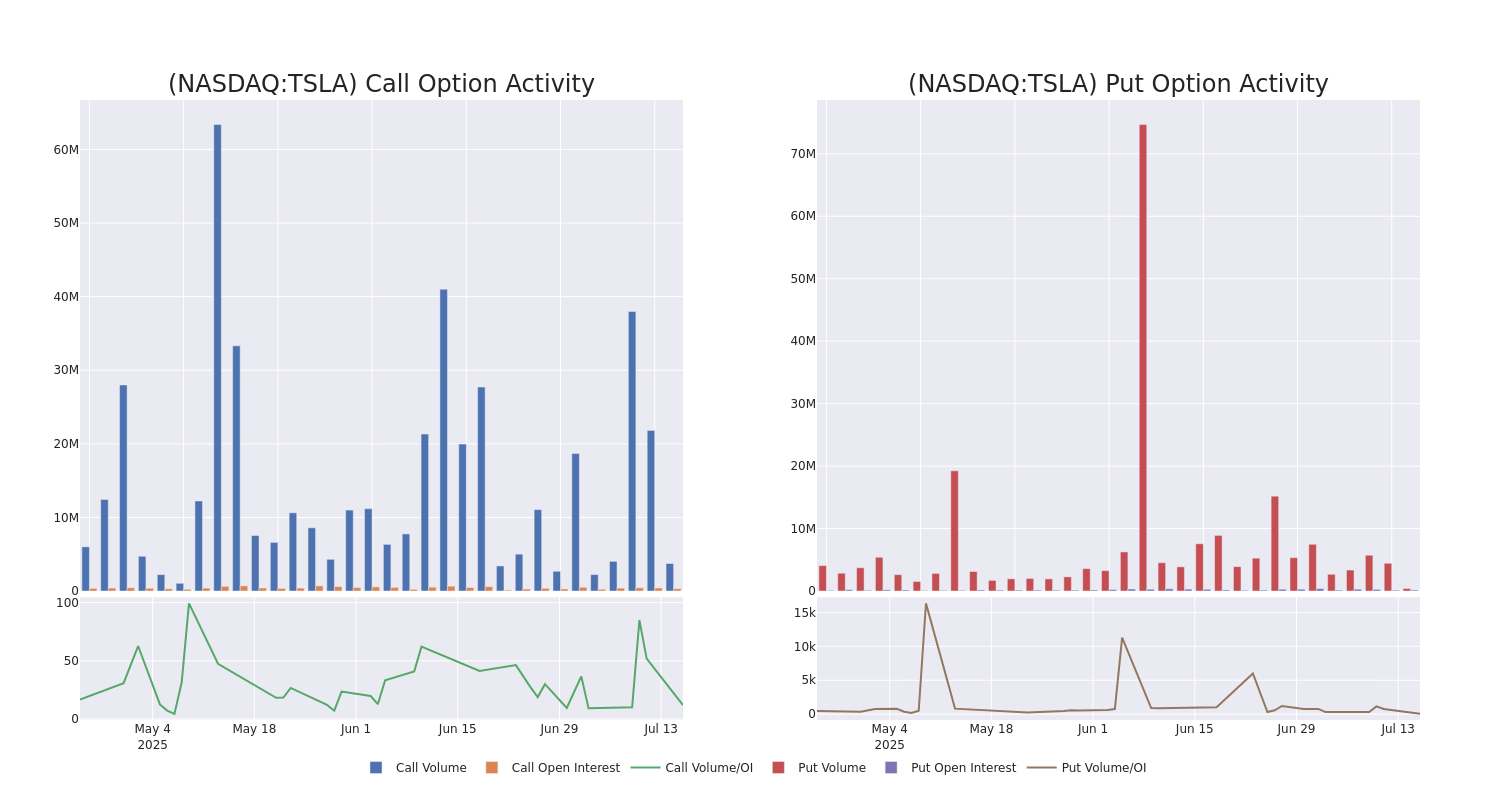 Options Call Chart