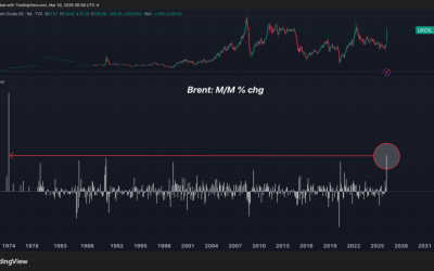 21 Days Of Iran War Just Rewrote Market History – These 7 Charts Show Why