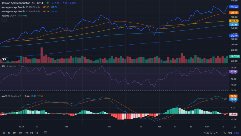 TSM Technical Chart.
