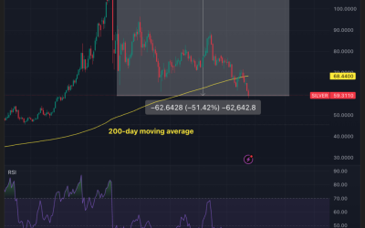 Silver’s 50% Crash Reaches ‘Oversold’ Levels: Should You Buy The Dip?